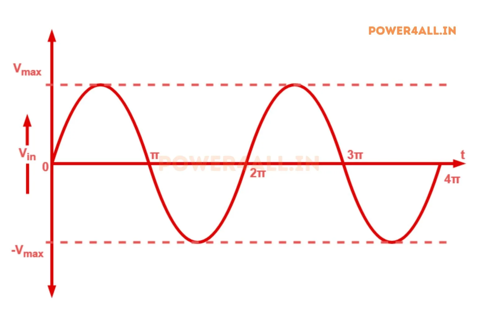 ACinput waveform – Single Phase Half Wave Uncontrolled Rectifier | Power4All